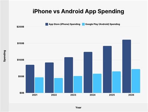 iPhone vs. Android User & Revenue Statistics (2024) .